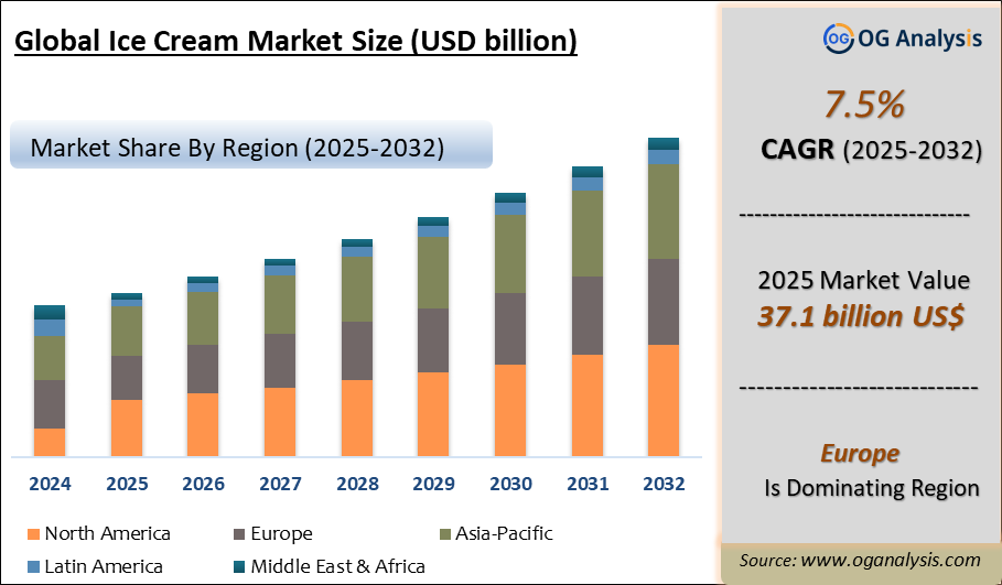 Global Ice Cream Market Analysis 2025-2032: Industry Size, Share, Growth Trends, Competition and Forecast Report